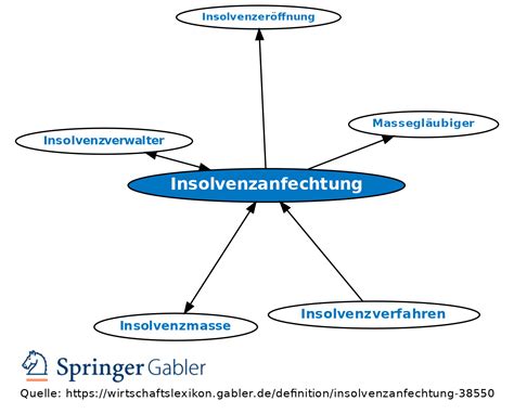 Insolvenzanfechtungsversicherung: Risiken · 